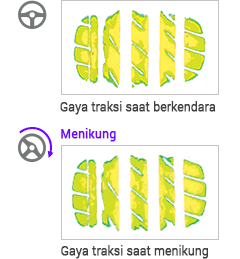 Gaya traksi saat berkendara , Gaya traksi saat menikung