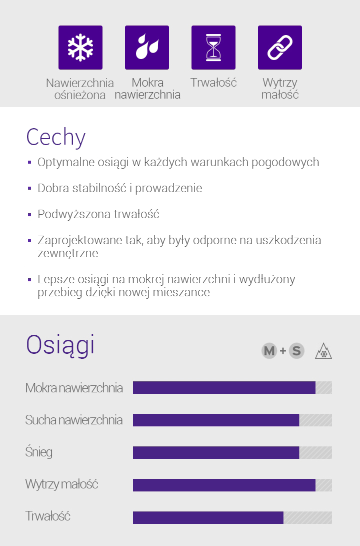 Snow, Wet, Wear Life, Durability - 1.Optimised driving performance in any weather conditions, 2.Secure stability and handling, 3.Improved durability, 4.Designed to resist external damage, 5.Improved wet & mileage performance with a new compound