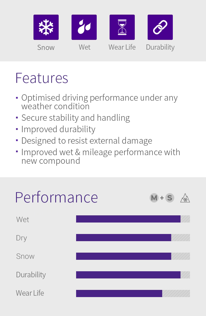Snow, Wet, Wear Life, Durability - 1.Optimised driving performance in any weather conditions, 2.Secure stability and handling, 3.Improved durability, 4.Designed to resist external damage, 5.Improved wet & mileage performance with a new compound